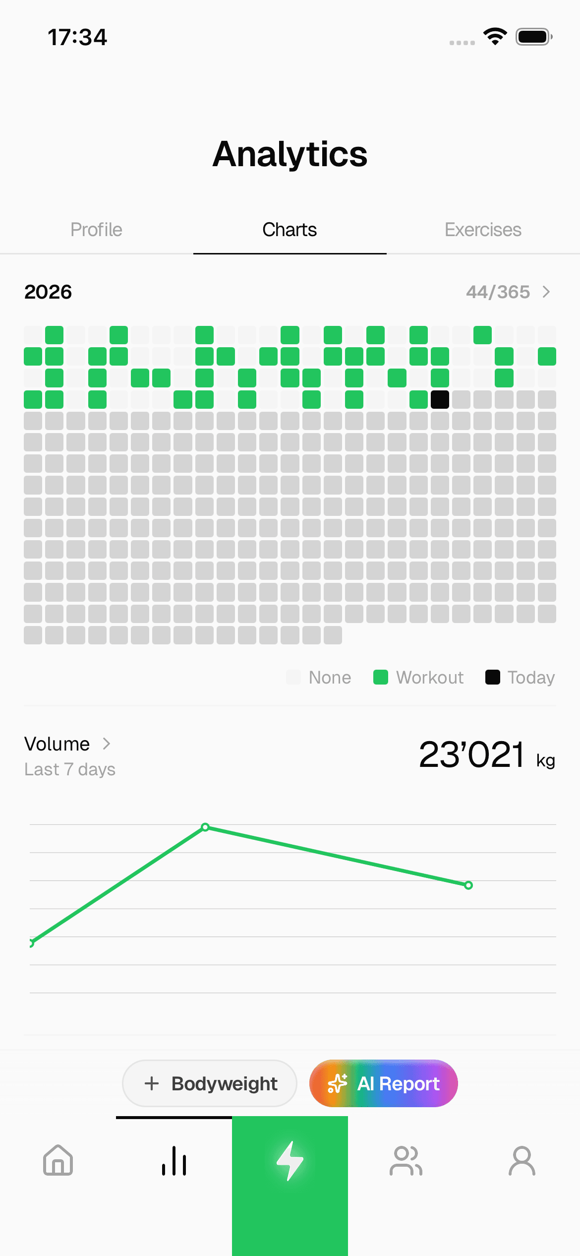Crank analytics — heatmap and volume chart